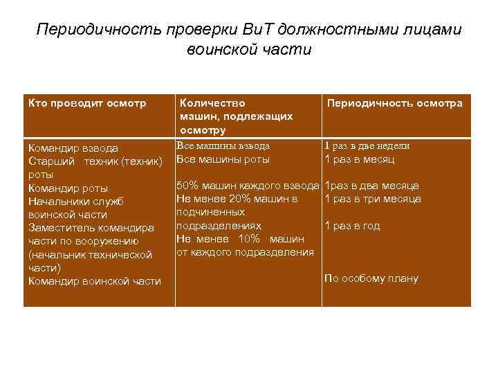Периодичность проверки Ви. Т должностными лицами воинской части Кто проводит осмотр Командир взвода Старший