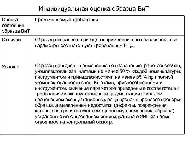 Индивидуальная оценка образца Ви. Т Оценка состояния образца Ви. Т Предъявляемые требования Отлично Образец