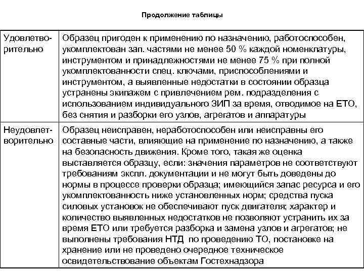 Продолжение таблицы Удовлетво рительно Образец пригоден к применению по назначению, работоспособен, укомплектован зап. частями