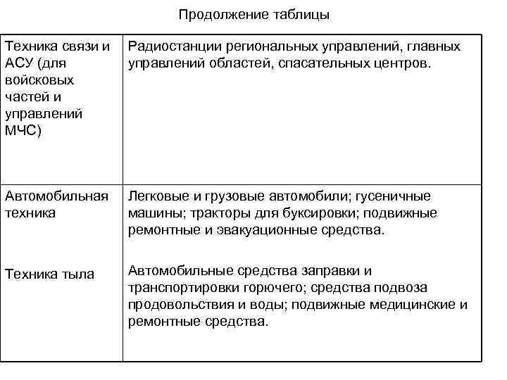 Продолжение таблицы Техника связи и АСУ (для войсковых частей и управлений МЧС) Радиостанции региональных