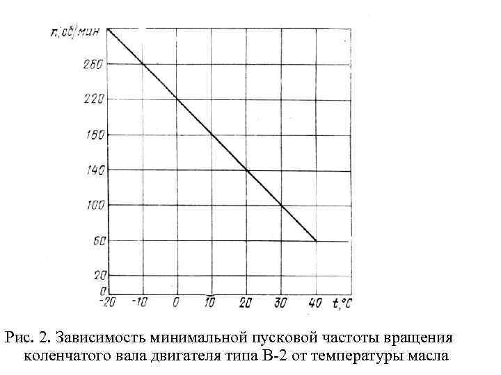 Рис. 2. Зависимость минимальной пусковой частоты вращения коленчатого вала двигателя типа В 2 от