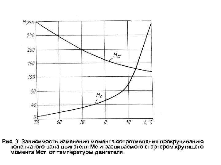 Рис. 3. Зависимость изменения момента сопротивления прокручиванию коленчатого вала двигателя Мс и развиваемого стартером