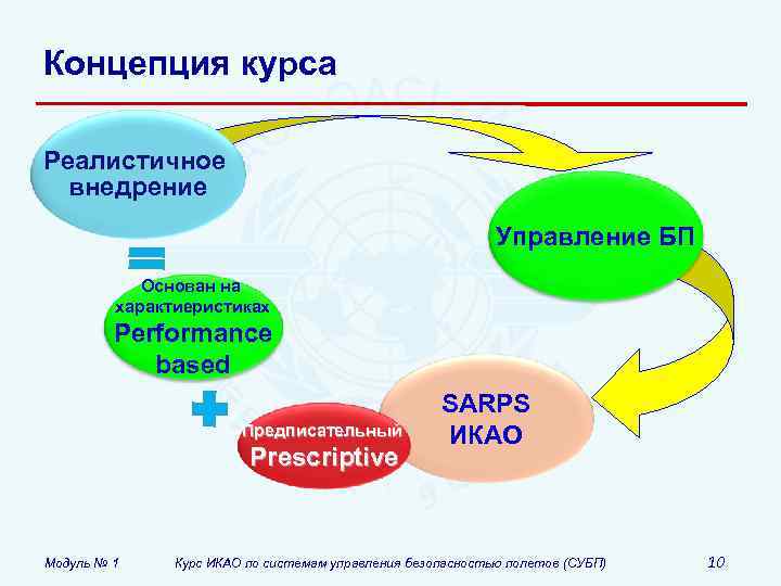 Концепция курса Реалистичное внедрение Управление БП Основан на характиеристиках Performance based Предписательный Prescriptive Модуль