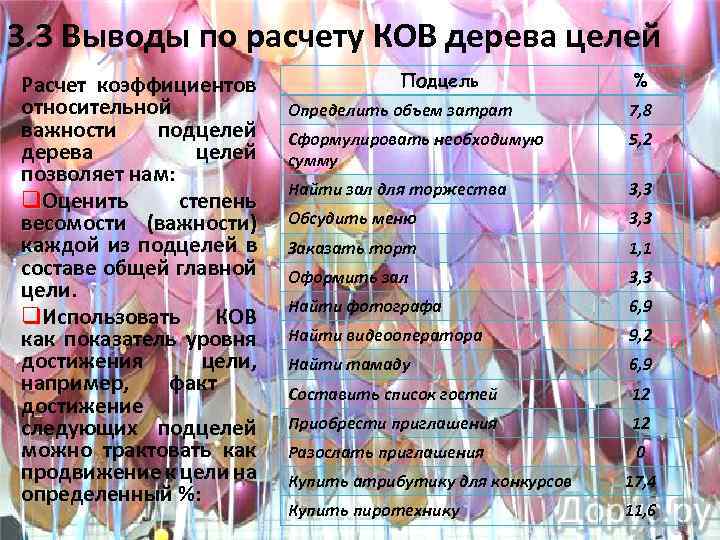 3. 3 Выводы по расчету КОВ дерева целей Расчет коэффициентов относительной важности подцелей дерева