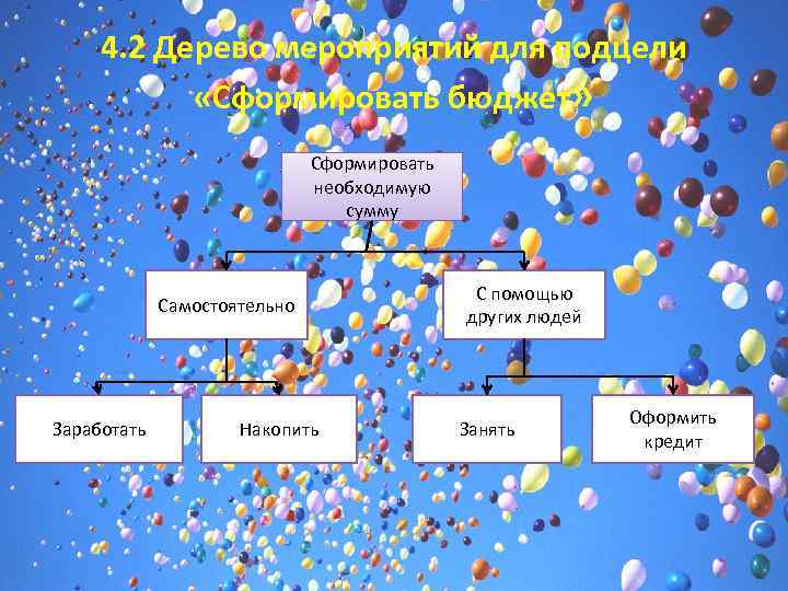 4. 2 Дерево мероприятий для подцели «Сформировать бюджет» Сформировать необходимую сумму Самостоятельно Заработать Накопить