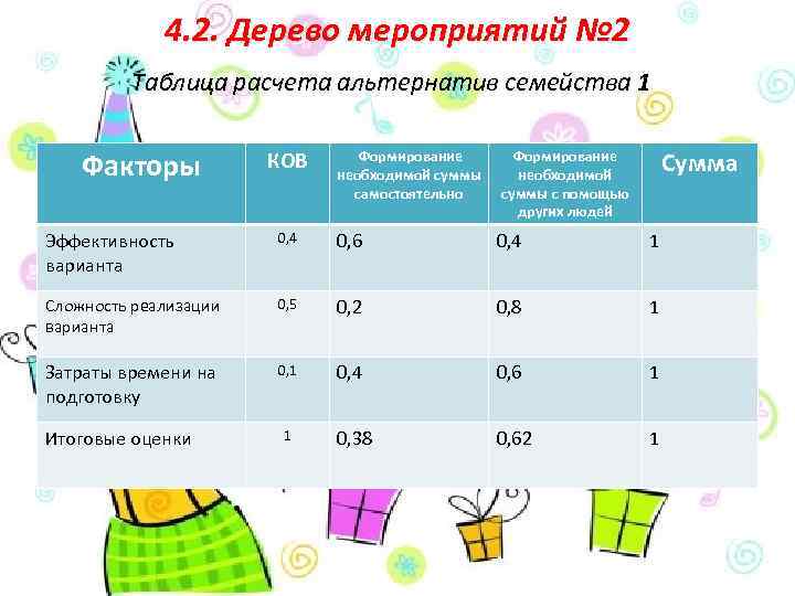 4. 2. Дерево мероприятий № 2 Таблица расчета альтернатив семейства 1 Факторы КОВ Формирование