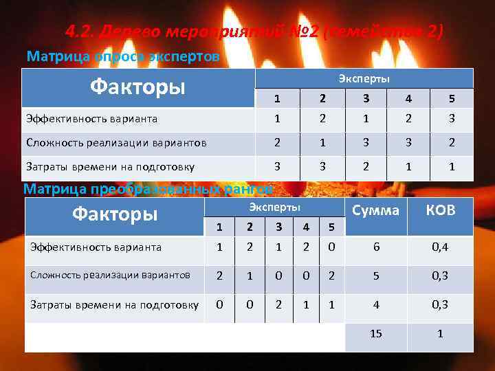 4. 2. Дерево мероприятий № 2 (семейство 2) Матрица опроса экспертов Факторы Эксперты 1