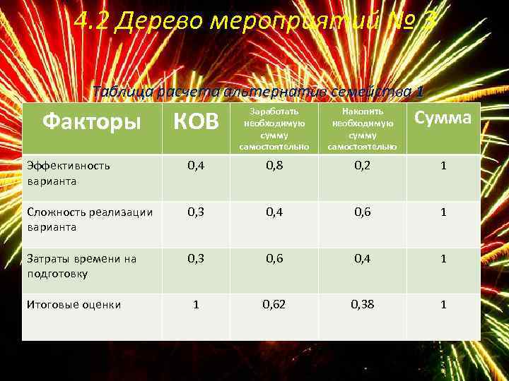 4. 2 Дерево мероприятий № 3 Таблица расчета альтернатив семейства 1 КОВ Заработать необходимую