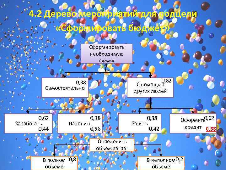 4. 2 Дерево мероприятий для подцели «Сформировать бюджет» Сформировать необходимую сумму 0, 62 С