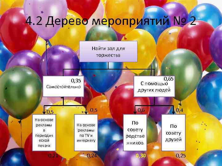 4. 2 Дерево мероприятий № 2 Найти зал для торжества 0, 65 С помощью