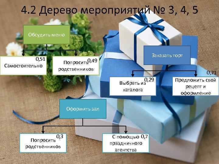 4. 2 Дерево мероприятий № 3, 4, 5 Обсудить меню 0, 51 Самостоятельно Заказать