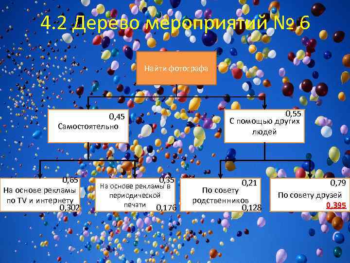 4. 2 Дерево мероприятий № 6 Найти фотографа 0, 55 С помощью других людей