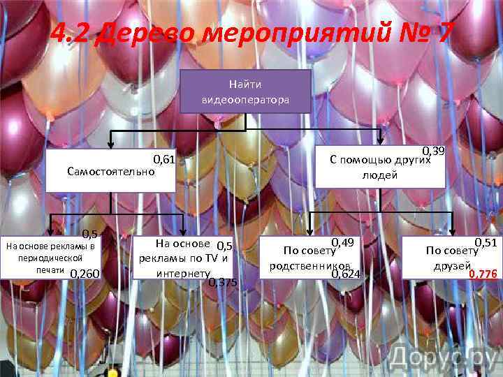 4. 2 Дерево мероприятий № 7 Найти видеооператора 0, 61 Самостоятельно 0, 5 На