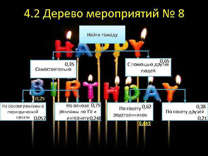 4. 2 Дерево мероприятий № 8 Найти тамаду 0, 35 Самостоятельно 0, 65 С