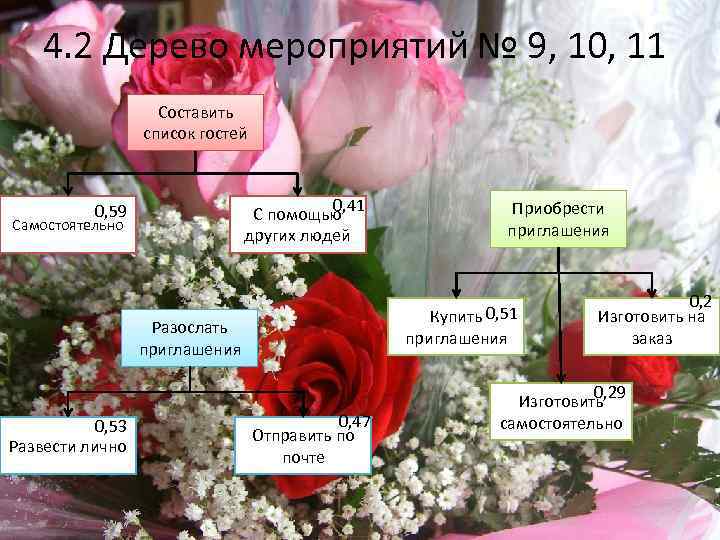 4. 2 Дерево мероприятий № 9, 10, 11 Составить список гостей 0, 41 С