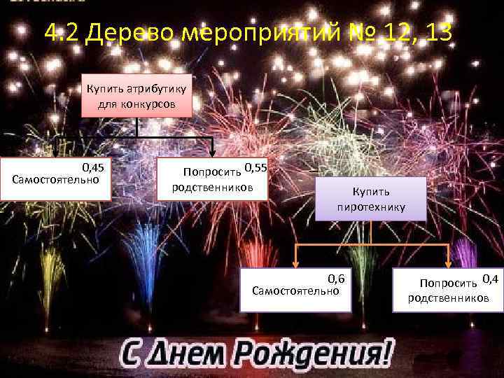 4. 2 Дерево мероприятий № 12, 13 Купить атрибутику для конкурсов 0, 45 Самостоятельно