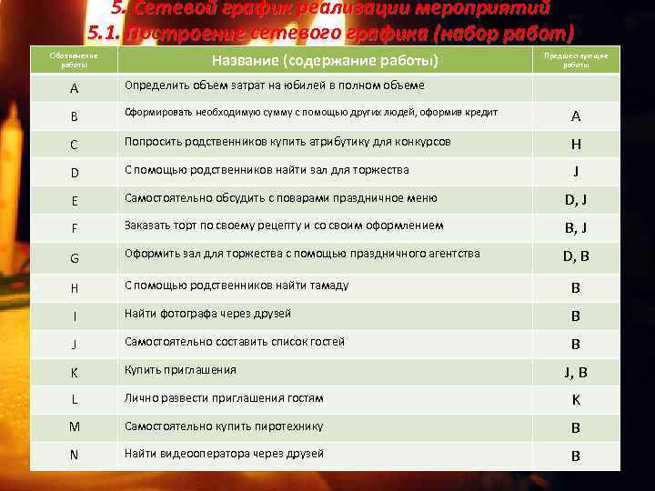 5. Сетевой график реализации мероприятий 5. 1. Построение сетевого графика (набор работ) Обозначение работы
