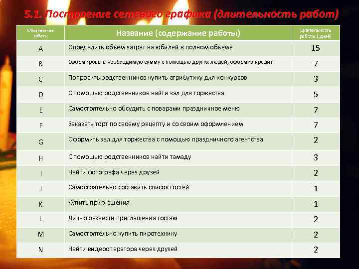 5. 1. Построение сетевого графика (длительность работ) Обозначение работы Название (содержание работы) Длительность работы