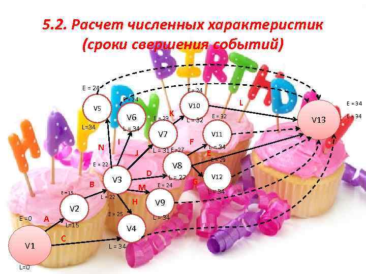 5. 2. Расчет численных характеристик (сроки свершения событий) E = 24 V 5 V