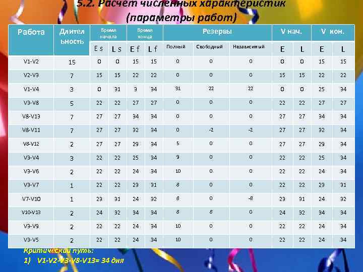 5. 2. Расчет численных характеристик (параметры работ) Работа Длител ьность Время начала Es Резервы