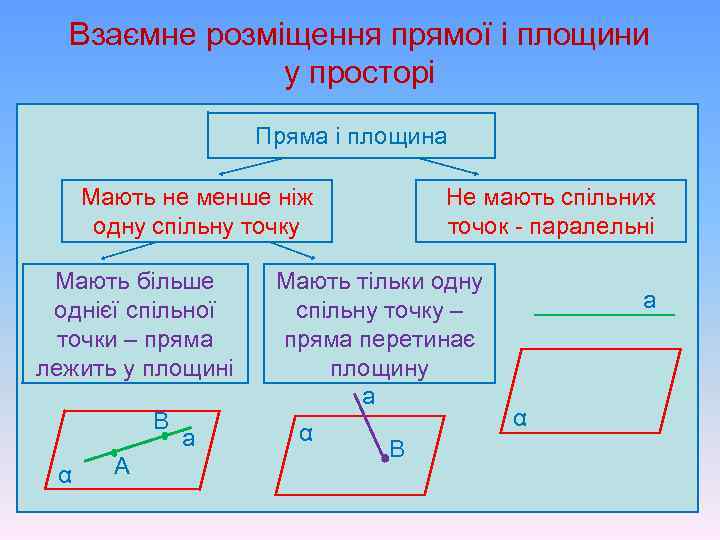 Взаємне розміщення прямої і площини у просторі Пряма і площина Мають не менше ніж