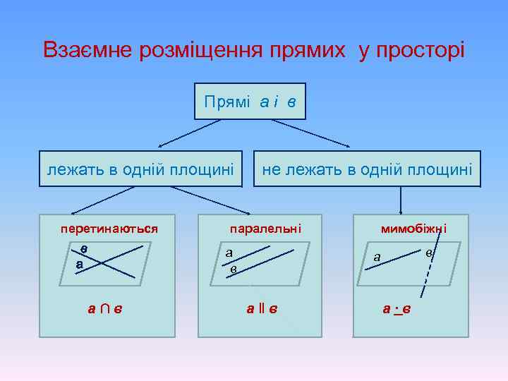 Взаємне розміщення прямих у просторі Прямі а і в лежать в одній площині перетинаються