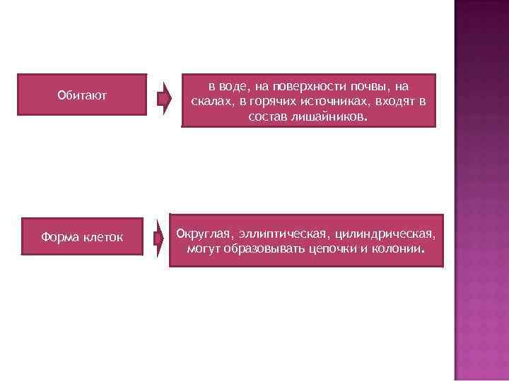 Обитают в воде, на поверхности почвы, на скалах, в горячих источниках, входят в состав