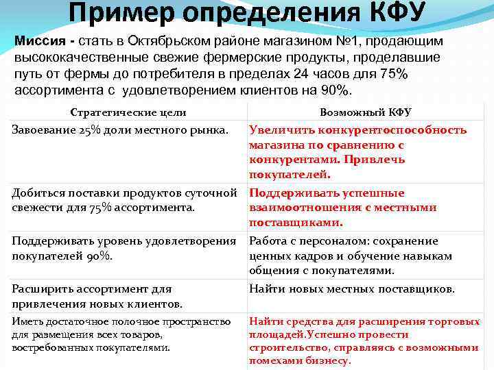 Пример определения КФУ Миссия - стать в Октябрьском районе магазином № 1, продающим высококачественные