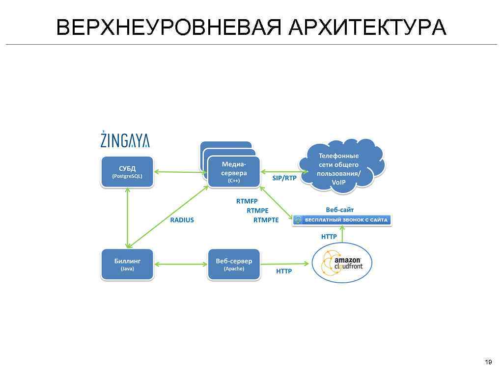 ВЕРХНЕУРОВНЕВАЯ АРХИТЕКТУРА 19 