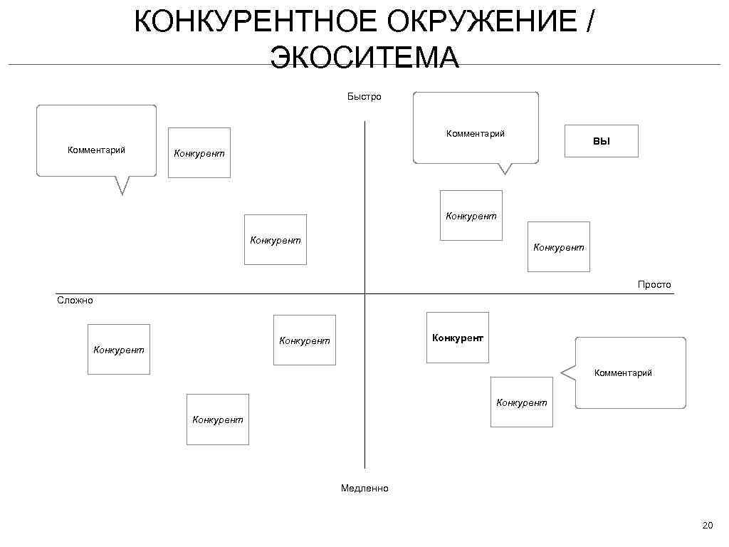 КОНКУРЕНТНОЕ ОКРУЖЕНИЕ / ЭКОСИТЕМА Быстро Комментарий ВЫ Конкурент Просто Сложно Конкурент Комментарий Конкурент Медленно