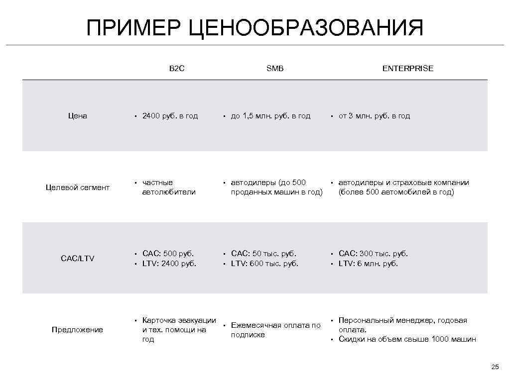 ПРИМЕР ЦЕНООБРАЗОВАНИЯ B 2 C Цена Целевой сегмент CAC/LTV ENTERPRISE • 2400 руб. в