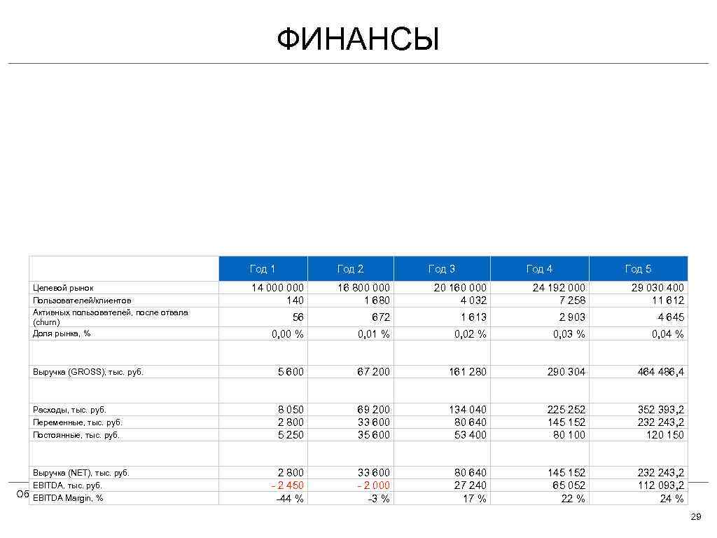 ФИНАНСЫ Год 1 Год 2 14 000 140 16 800 000 1 680 20