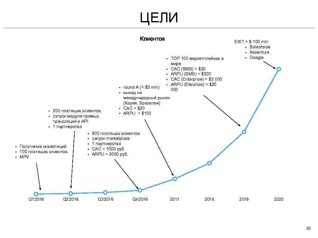 ЦЕЛИ Клиентов 30, 000 • • • 22, 500 • • 15, 000 •