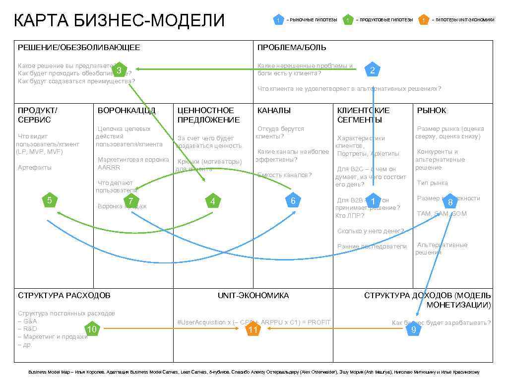 Каналы стартапов. Бизнес модель пример. Бизнес модель стартапа. Карта бизнес модели. Модель развития бизнеса.
