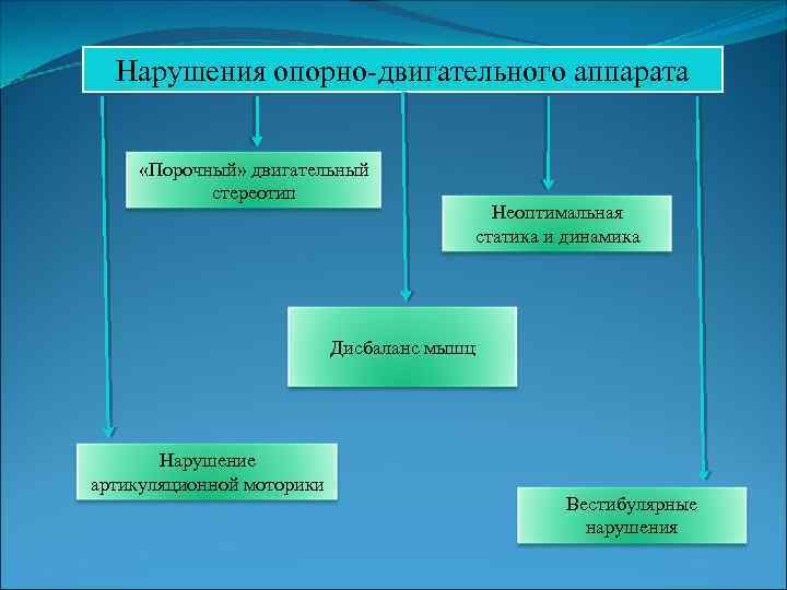 Нарушения опорно-двигательного аппарата «Порочный» двигательный стереотип Неоптимальная статика и динамика Дисбаланс мышц Нарушение артикуляционной