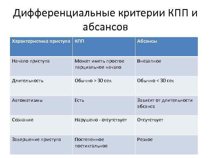 Дифференциальные критерии КПП и абсансов Характеристика приступа КПП Абсансы Начало приступа Может иметь простое