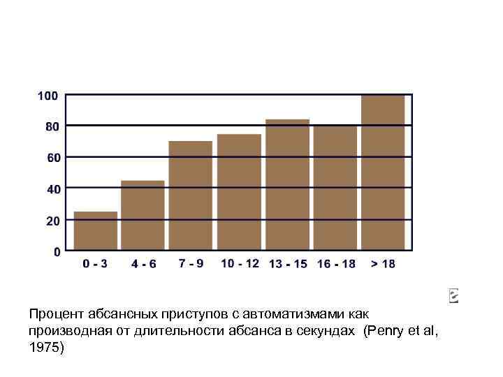 Процент абсансных приступов с автоматизмами как производная от длительности абсанса в секундах (Penry et