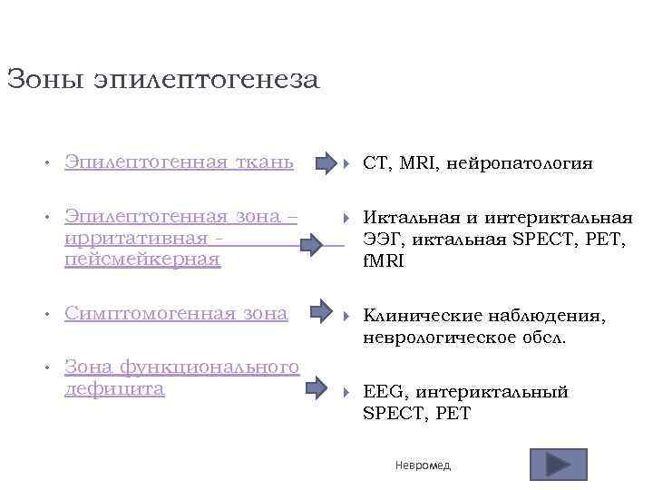 Зоны эпилептогенеза • Эпилептогенная ткань CT, MRI, нейропатология • Эпилептогенная зона – ирритативная пейсмейкерная