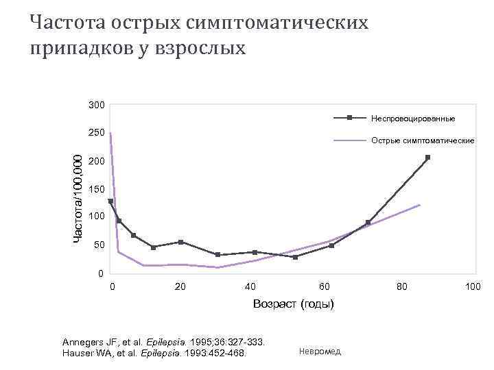 Частота острых симптоматических припадков у взрослых 300 Неспровоцированные Частота/100, 000 250 Острые симптоматические 200