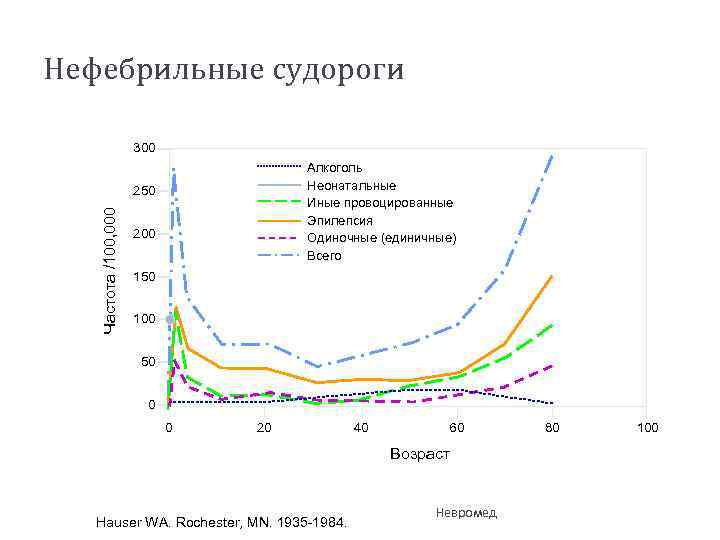 Нефебрильные судороги 300 Алкоголь Неонатальные Иные провоцированные Эпилепсия Одиночные (единичные) Всего Частота /100, 000