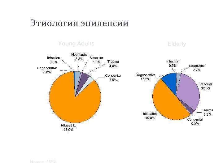 Этиология эпилепсии Young Adults Hauser, 1992. Elderly 