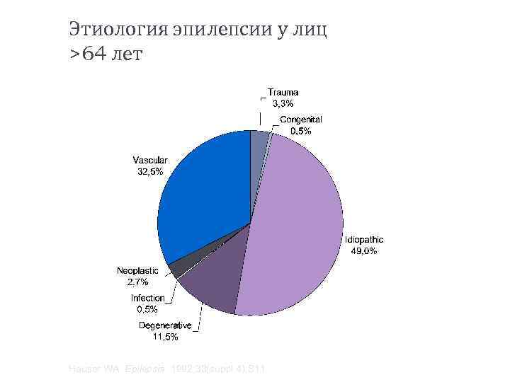 Этиология эпилепсии у лиц >64 лет Hauser WA. Epilepsia. 1992; 33(suppl 4): S 11.