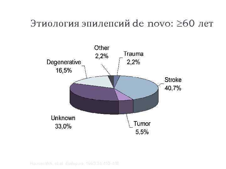 Этиология эпилепсий de novo: 60 лет Hauser WA, et al. Epilepsia. 1993; 34: 453