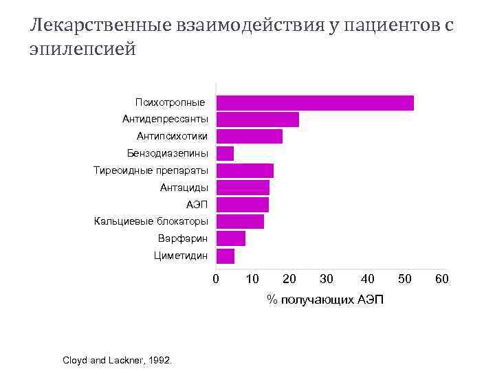 Лекарственные взаимодействия у пациентов с эпилепсией Психотропные Антидепрессанты Антипсихотики Бензодиазепины Тиреоидные препараты Антациды АЭП