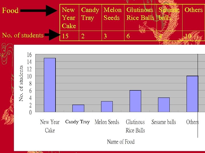 Food No. of students New Year Cake 15 Candy Melon Glutinous Sesame Others Tray