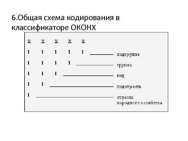 6. Общая схема кодирования в классификаторе ОКОНХ 