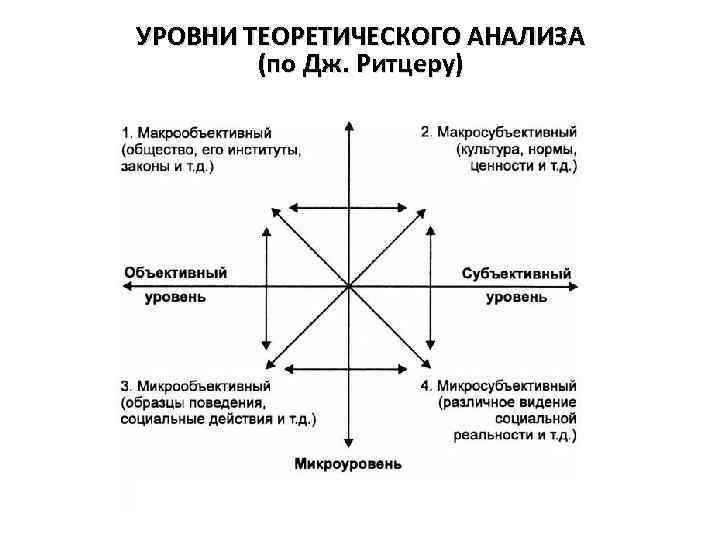 Объективный уровень. Схема социальной реальности Ритцера. Основные идеи Ритцера. Ритцер уровни социального анализа. Дж Ритцер основные идеи.