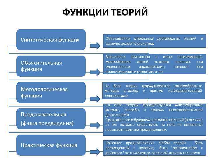 Понятие теория виды теории