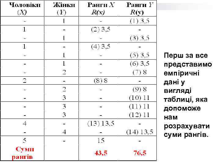  Перш за все представимо емпіричні дані у вигляді таблиці, яка допоможе нам розрахувати