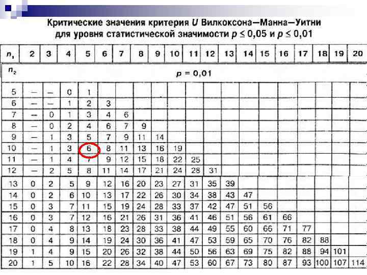 Значения 0 14. Таблица критических значений Вилкоксон. Критические значения t-критерия Вилкоксона. Критерий Манна Уитни таблица. Таблица критических значений Манна Уитни.
